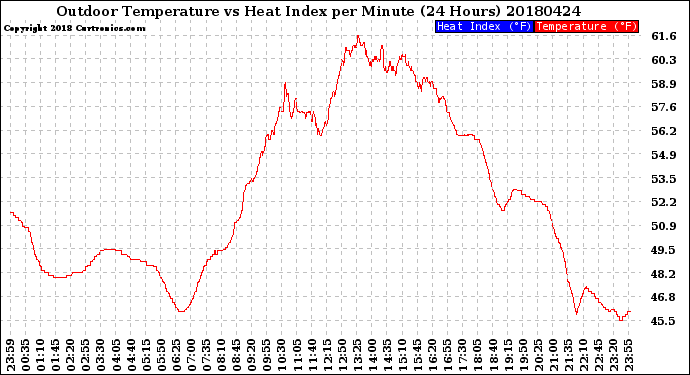 Milwaukee Weather Outdoor Temperature<br>vs Heat Index<br>per Minute<br>(24 Hours)