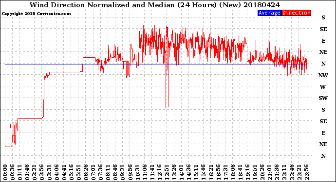 Milwaukee Weather Wind Direction<br>Normalized and Median<br>(24 Hours) (New)