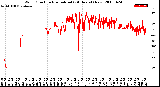 Milwaukee Weather Wind Direction<br>Normalized<br>(24 Hours) (New)