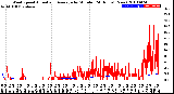 Milwaukee Weather Wind Speed<br>Actual and Average<br>by Minute<br>(24 Hours) (New)