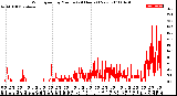 Milwaukee Weather Wind Speed<br>by Minute<br>(24 Hours) (New)