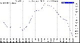 Milwaukee Weather Wind Chill<br>Hourly Average<br>(24 Hours)