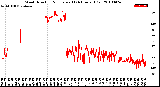 Milwaukee Weather Wind Direction<br>Normalized<br>(24 Hours) (Old)