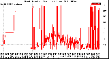 Milwaukee Weather Wind Direction<br>(24 Hours) (Raw)