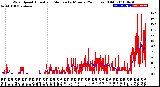 Milwaukee Weather Wind Speed<br>Actual and Median<br>by Minute<br>(24 Hours) (Old)