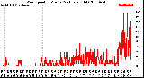 Milwaukee Weather Wind Speed<br>by Minute<br>(24 Hours) (Old)