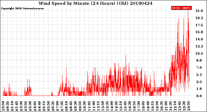 Milwaukee Weather Wind Speed<br>by Minute<br>(24 Hours) (Old)