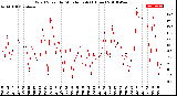 Milwaukee Weather Wind Speed<br>by Minute mph<br>(1 Hour)