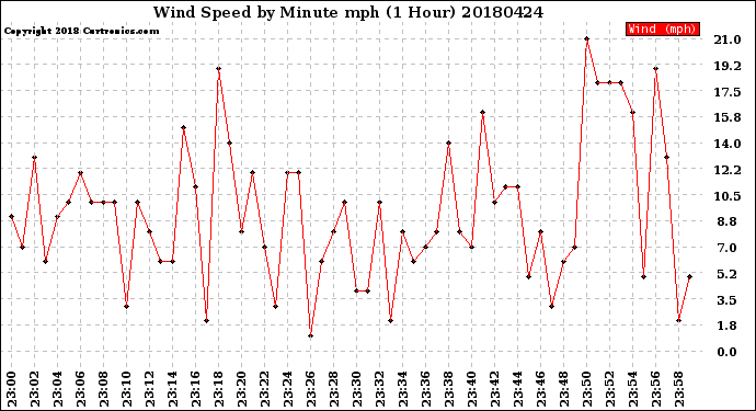 Milwaukee Weather Wind Speed<br>by Minute mph<br>(1 Hour)