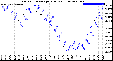 Milwaukee Weather Barometric Pressure<br>per Hour<br>(24 Hours)