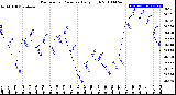 Milwaukee Weather Barometric Pressure<br>Daily High