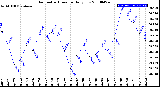 Milwaukee Weather Barometric Pressure<br>Daily Low