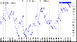 Milwaukee Weather Wind Chill<br>Daily Low