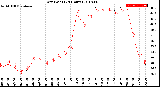 Milwaukee Weather Dew Point<br>(24 Hours)