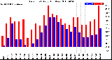 Milwaukee Weather Dew Point<br>Daily High/Low