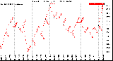 Milwaukee Weather Dew Point<br>Daily High