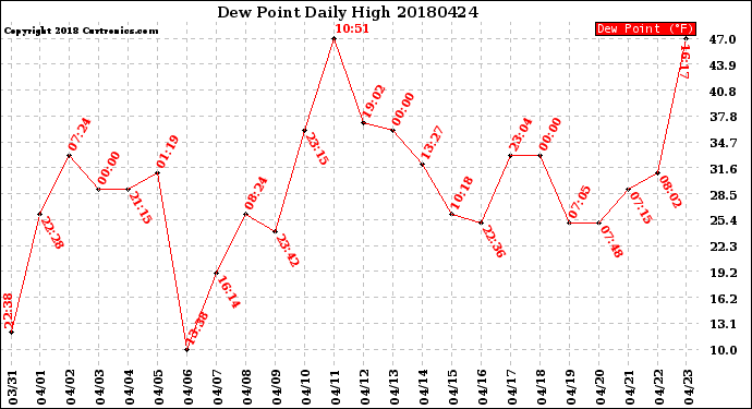 Milwaukee Weather Dew Point<br>Daily High