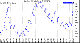 Milwaukee Weather Dew Point<br>Daily Low