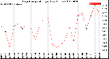 Milwaukee Weather Evapotranspiration<br>per Day (Inches)