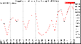 Milwaukee Weather Evapotranspiration<br>per Day (Ozs sq/ft)