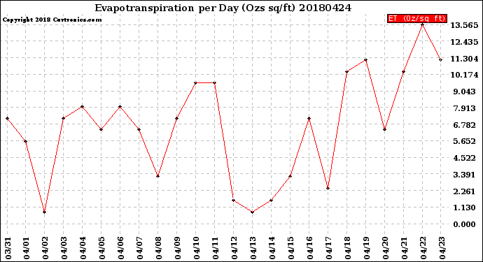 Milwaukee Weather Evapotranspiration<br>per Day (Ozs sq/ft)