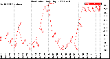 Milwaukee Weather Heat Index<br>Daily High