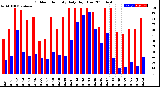 Milwaukee Weather Outdoor Humidity<br>Daily High/Low