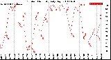 Milwaukee Weather Outdoor Humidity<br>Daily High