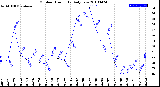 Milwaukee Weather Outdoor Humidity<br>Daily Low