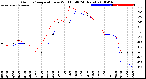 Milwaukee Weather Outdoor Temperature<br>vs Wind Chill<br>(24 Hours)