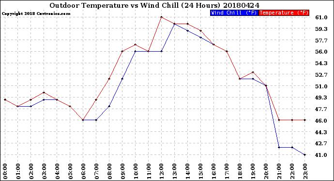 Milwaukee Weather Outdoor Temperature<br>vs Wind Chill<br>(24 Hours)