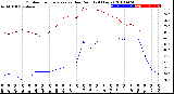 Milwaukee Weather Outdoor Temperature<br>vs Dew Point<br>(24 Hours)