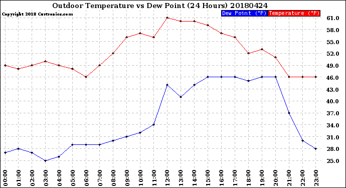 Milwaukee Weather Outdoor Temperature<br>vs Dew Point<br>(24 Hours)