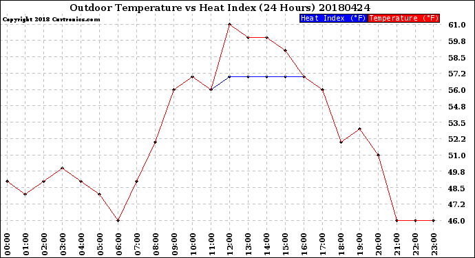 Milwaukee Weather Outdoor Temperature<br>vs Heat Index<br>(24 Hours)