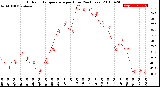 Milwaukee Weather Outdoor Temperature<br>per Hour<br>(24 Hours)