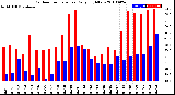 Milwaukee Weather Outdoor Temperature<br>Daily High/Low