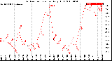 Milwaukee Weather Outdoor Temperature<br>Daily High