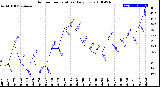 Milwaukee Weather Outdoor Temperature<br>Daily Low