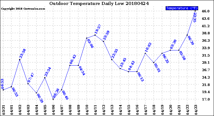 Milwaukee Weather Outdoor Temperature<br>Daily Low