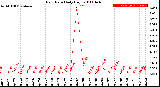 Milwaukee Weather Rain Rate<br>Daily High