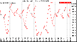 Milwaukee Weather Solar Radiation<br>Daily