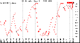 Milwaukee Weather THSW Index<br>Daily High