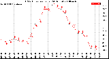 Milwaukee Weather THSW Index<br>per Hour<br>(24 Hours)