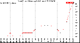 Milwaukee Weather Wind Speed<br>Average<br>(24 Hours)