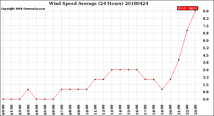 Milwaukee Weather Wind Speed<br>Average<br>(24 Hours)