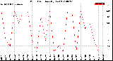 Milwaukee Weather Wind Direction<br>(By Day)