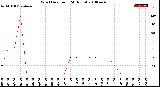 Milwaukee Weather Wind Direction<br>(24 Hours)