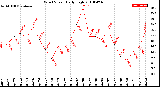 Milwaukee Weather Wind Speed<br>Daily High