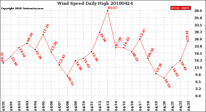 Milwaukee Weather Wind Speed<br>Daily High