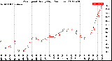 Milwaukee Weather Wind Speed<br>Hourly High<br>(24 Hours)